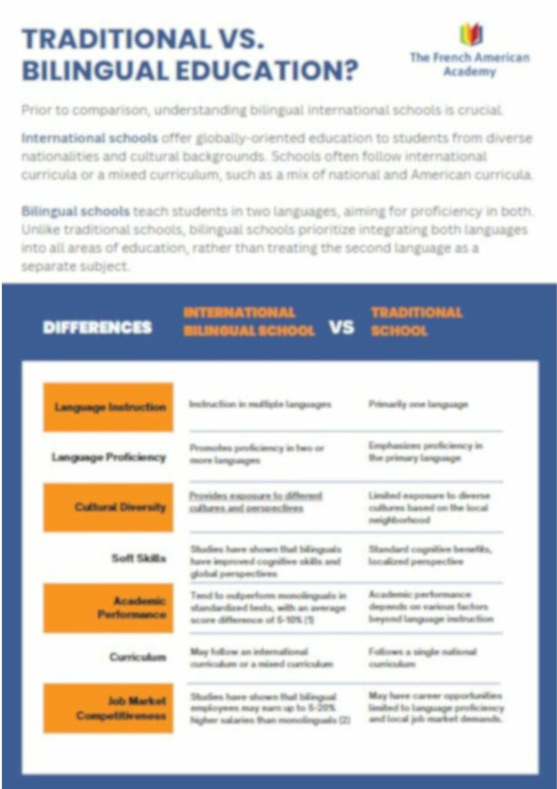 Traditional School vs Bilingual School